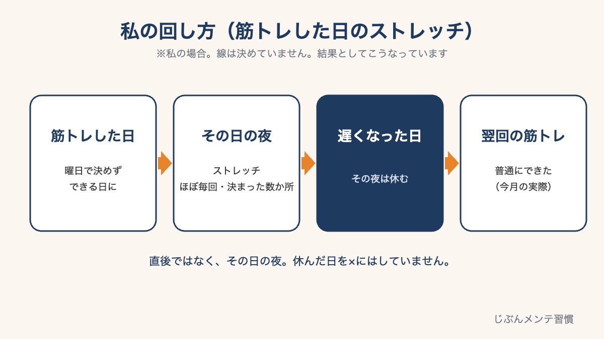 私の回し方の流れ図：筋トレした日→その日の夜にストレッチ（ほぼ毎回・決まった数か所）→遅くなった日はその夜は休む→翌回の筋トレは普通にできた。直後ではなく夜、線は決めていない