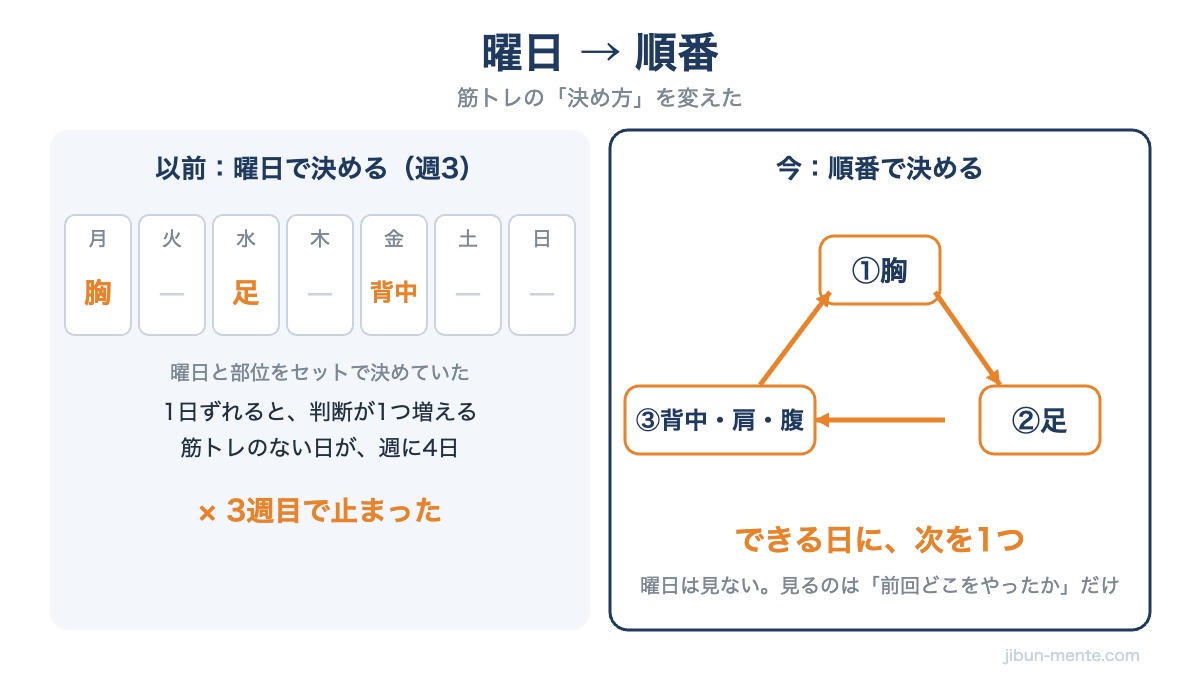 筋トレの決め方の対比図：以前は曜日で決める週3、今は胸→足→背中・肩・腹の順番で決めてできる日に次を1つ